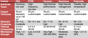 Table on How to Choose the Right Materials for PCB Fabrication