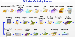 the Fundamental Steps in PCB Fabrication